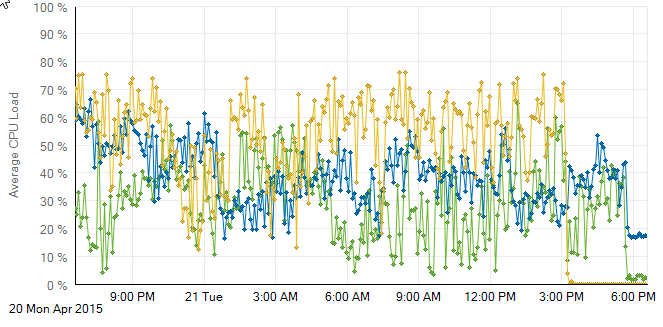 2015-04-21 18_36_36-Average Production CPU Utilization - Production.png